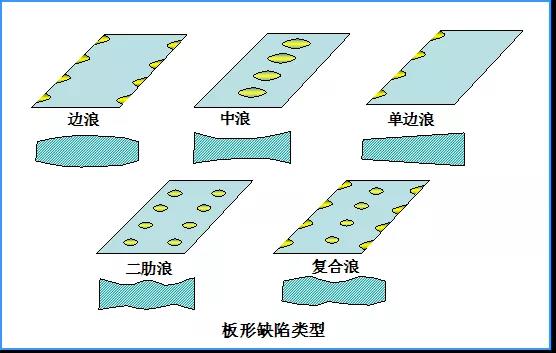 寶鋼彩鋼板浪邊