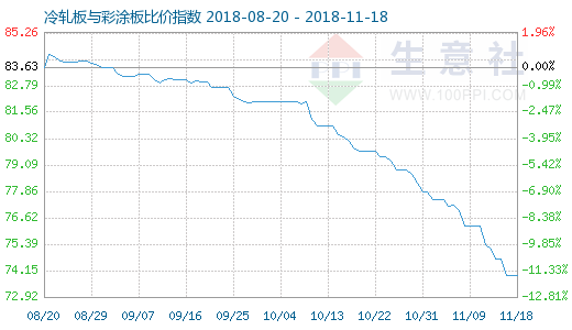 11月18日冷軋板與彩涂板比價指數(shù)圖