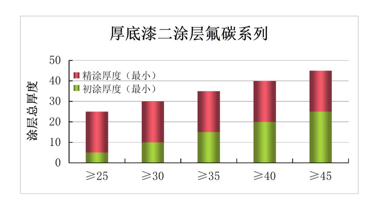 厚底漆二涂層氟碳