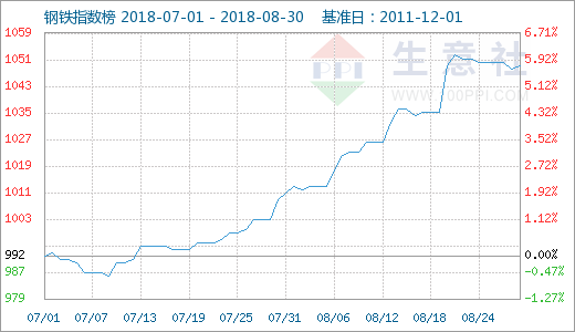 鋼價(jià)目前“回調(diào)整理” 9月漲勢或持平